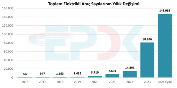 Significant Progress in Türkiye's Electric Vehicle Infrastructure!